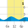 Gulfport tide chart for Saturday, June 1, 2024