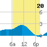 Gulfport tide chart for Thursday, June 20, 2024