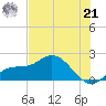 Gulfport tide chart for Friday, June 21, 2024