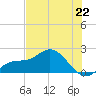 Gulfport tide chart for Saturday, June 22, 2024