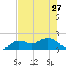 Gulfport tide chart for Thursday, June 27, 2024