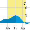 Gulfport tide chart for Friday, June 7, 2024