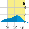Gulfport tide chart for Sunday, June 9, 2024