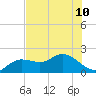 Gulfport tide chart for Wednesday, July 10, 2024