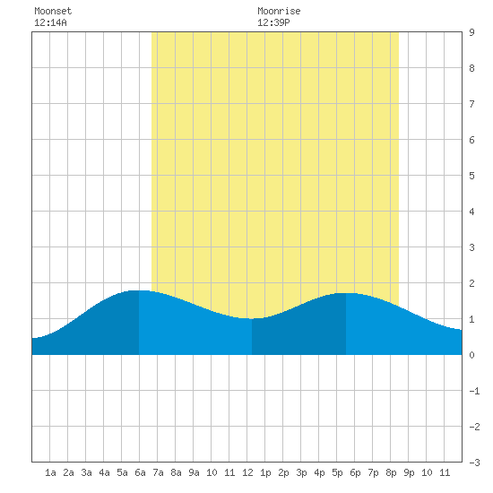 Gulfport tide chart for Friday, July 12, 2024