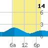 Gulfport tide chart for Sunday, July 14, 2024
