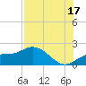 Gulfport tide chart for Wednesday, July 17, 2024