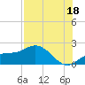Gulfport tide chart for Thursday, July 18, 2024