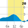 Gulfport tide chart for Saturday, July 20, 2024