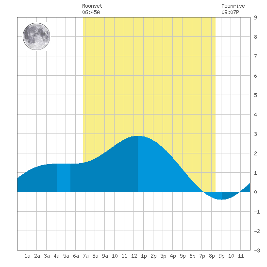 Gulfport tide chart for Sunday, July 21, 2024