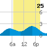 Gulfport tide chart for Thursday, July 25, 2024