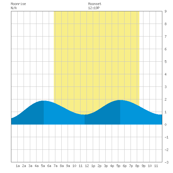 Gulfport tide chart for Friday, July 26, 2024
