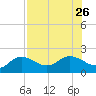 Gulfport tide chart for Friday, July 26, 2024