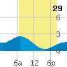 Gulfport tide chart for Monday, July 29, 2024