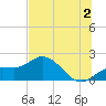 Gulfport tide chart for Tuesday, July 2, 2024