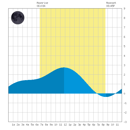 Gulfport tide chart for Friday, July 5, 2024