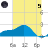 Gulfport tide chart for Friday, July 5, 2024