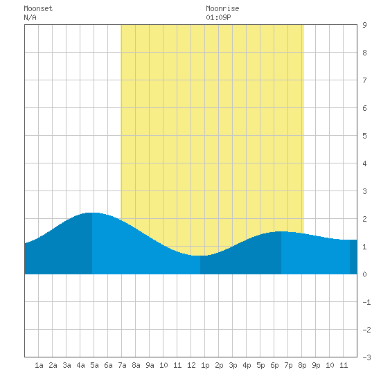 Gulfport tide chart for Sunday, August 11, 2024