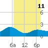 Gulfport tide chart for Sunday, August 11, 2024