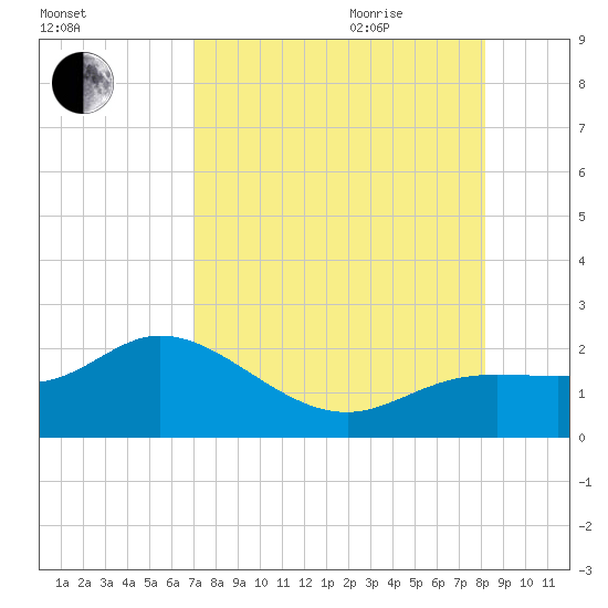 Gulfport tide chart for Monday, August 12, 2024