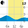 Gulfport tide chart for Monday, August 12, 2024