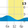 Gulfport tide chart for Tuesday, August 13, 2024