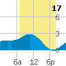 Gulfport tide chart for Saturday, August 17, 2024