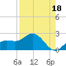 Gulfport tide chart for Sunday, August 18, 2024