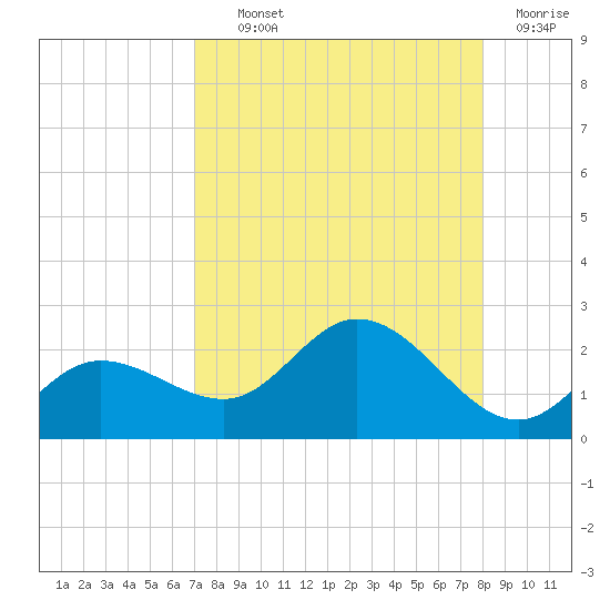 Gulfport tide chart for Wednesday, August 21, 2024