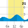 Gulfport tide chart for Wednesday, August 21, 2024