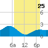 Gulfport tide chart for Sunday, August 25, 2024