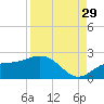 Gulfport tide chart for Thursday, August 29, 2024