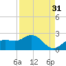 Gulfport tide chart for Saturday, August 31, 2024