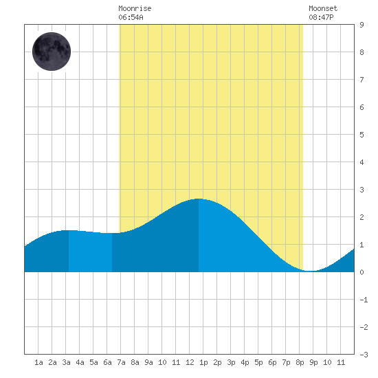 Gulfport tide chart for Sunday, August 4, 2024