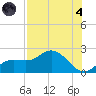 Gulfport tide chart for Sunday, August 4, 2024
