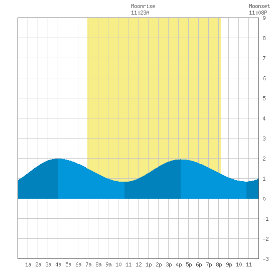 Gulfport tide chart for Friday, August 9, 2024