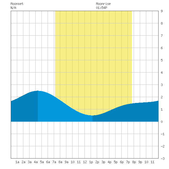 Gulfport tide chart for Tuesday, September 10, 2024