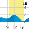 Gulfport tide chart for Monday, September 16, 2024