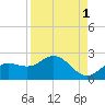 Gulfport tide chart for Sunday, September 1, 2024