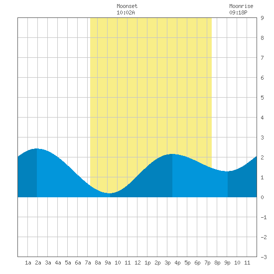 Gulfport tide chart for Friday, September 20, 2024