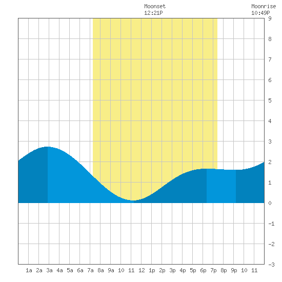 Gulfport tide chart for Sunday, September 22, 2024