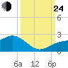 Gulfport tide chart for Tuesday, September 24, 2024