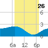 Gulfport tide chart for Thursday, September 26, 2024
