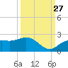 Gulfport tide chart for Friday, September 27, 2024