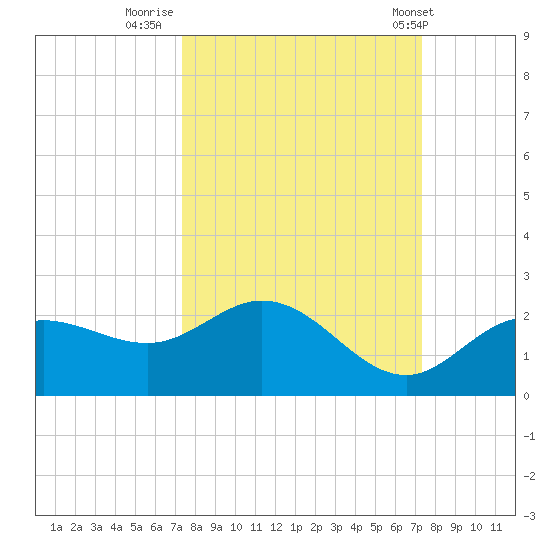 Gulfport tide chart for Sunday, September 29, 2024