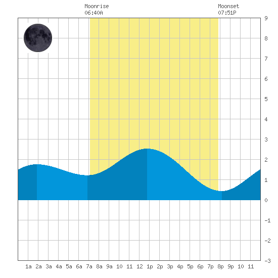 Gulfport tide chart for Monday, September 2, 2024