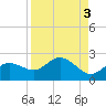 Gulfport tide chart for Tuesday, September 3, 2024