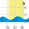 Gulfport tide chart for Thursday, September 5, 2024
