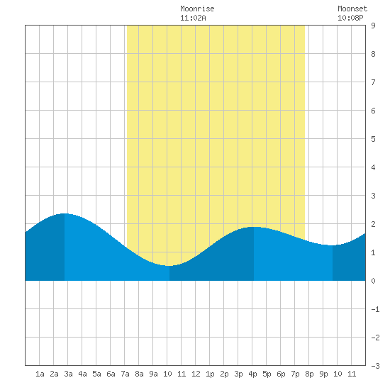 Gulfport tide chart for Saturday, September 7, 2024