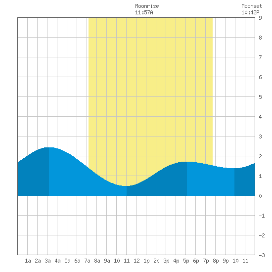Gulfport tide chart for Sunday, September 8, 2024